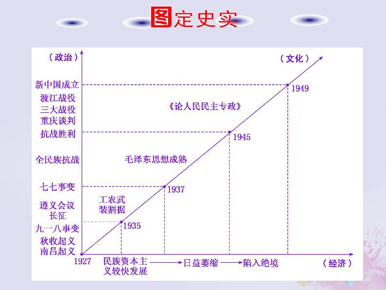 高考历史一轮复习第二板块中国近现代史通史整合七中华文明的觉醒与探索_民国后期课件第4页