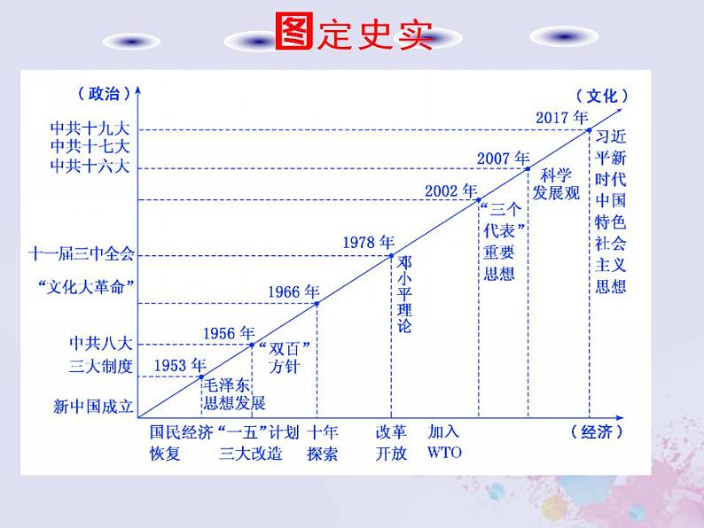 高考历史一轮复习第二板块中国近现代史通史整合八中华文明的再铸与复兴_现代中国时期课件04