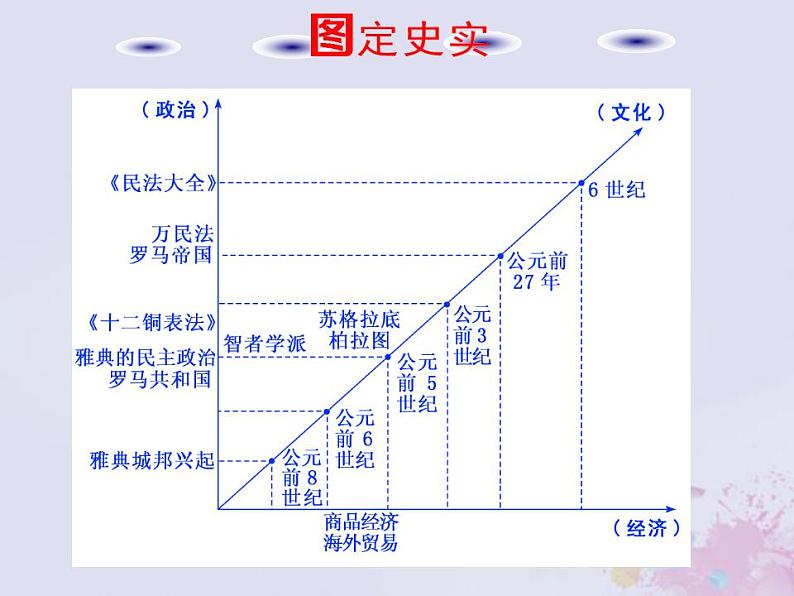 高考历史一轮复习第三板块世界史通史整合九西方文明的源头与滥觞_古代希腊罗马课件第5页