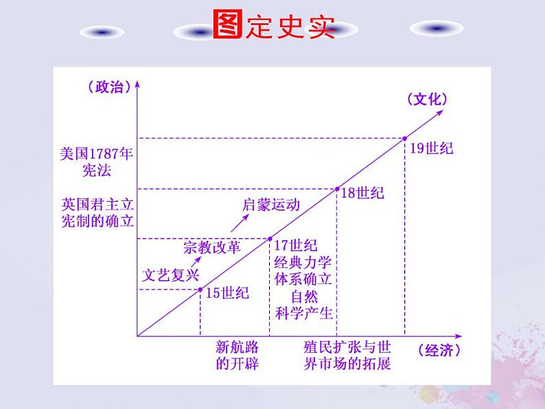 高考历史一轮复习第三板块世界史通史整合十近代文明的兴起与发展_近代前期的世界课件04