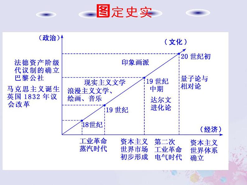 高考历史一轮复习第三板块世界史通史整合十一工业文明的开启与扩展_近代中后期的世界课件04