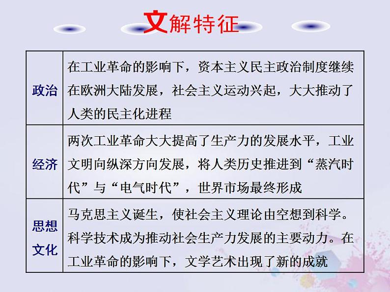 高考历史一轮复习第三板块世界史通史整合十一工业文明的开启与扩展_近代中后期的世界课件05