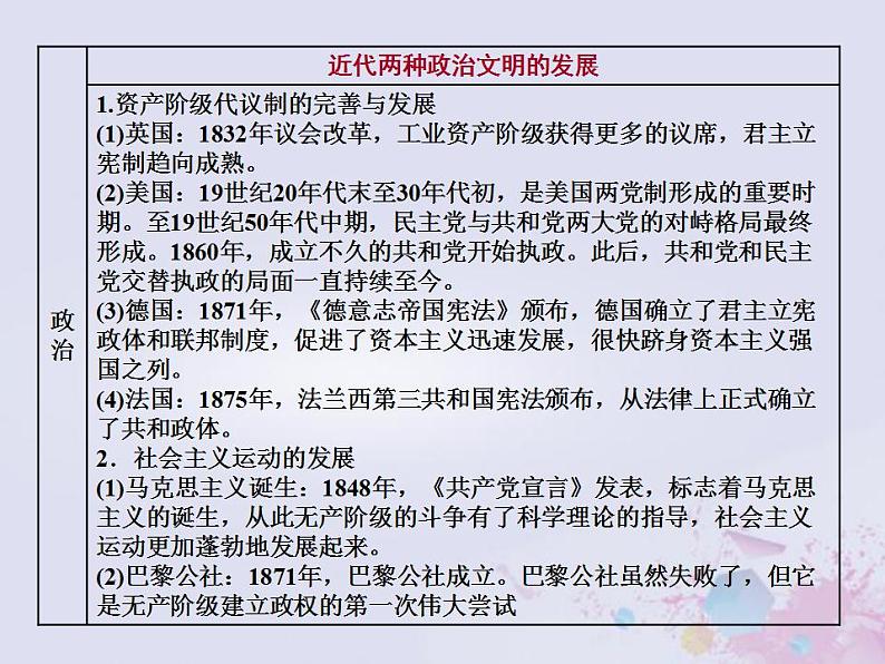 高考历史一轮复习第三板块世界史通史整合十一工业文明的开启与扩展_近代中后期的世界课件07