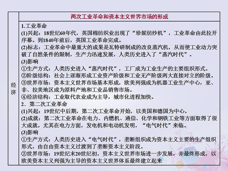 高考历史一轮复习第三板块世界史通史整合十一工业文明的开启与扩展_近代中后期的世界课件08