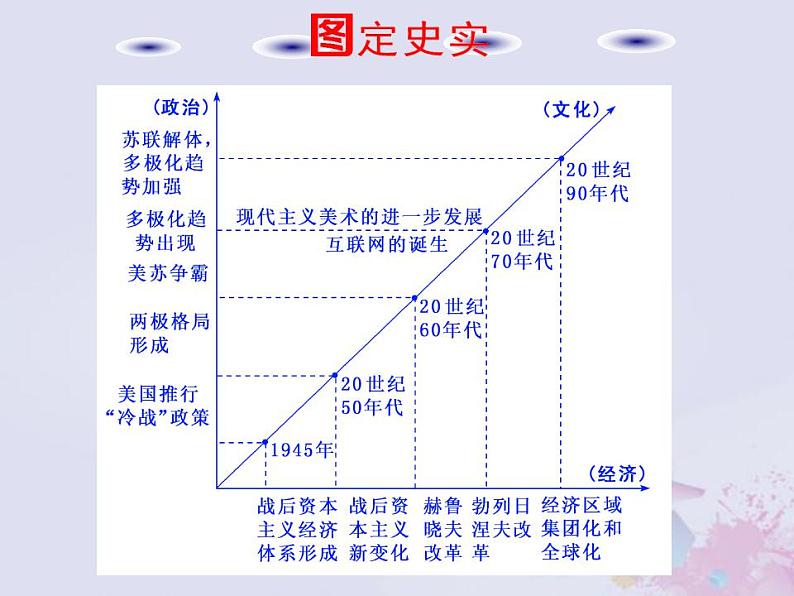 高考历史一轮复习第三板块世界史通史整合十三现代文明的发展与拓展_二战后的世界课件04