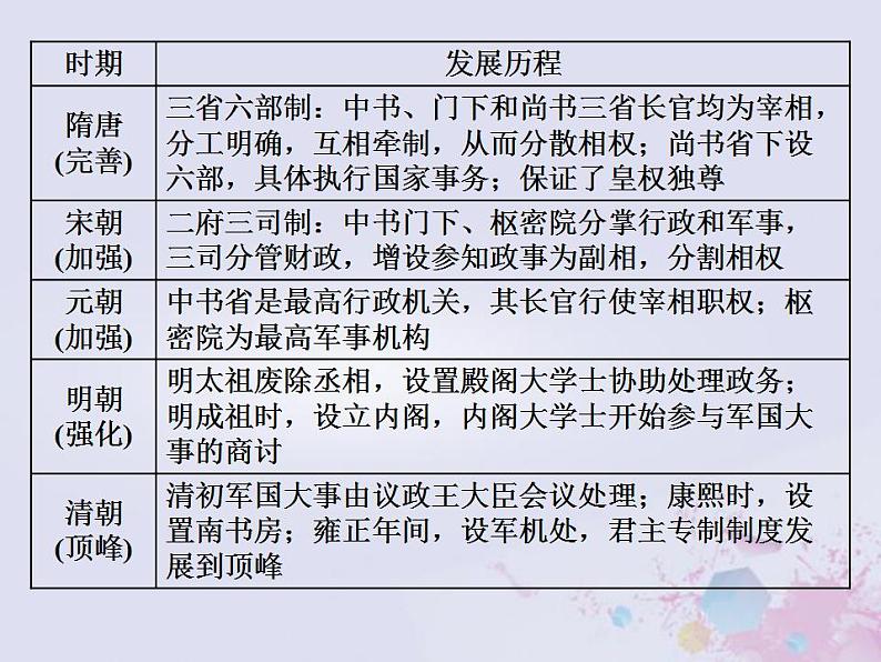 高考历史一轮复习板块总结一中国古代史课件第4页