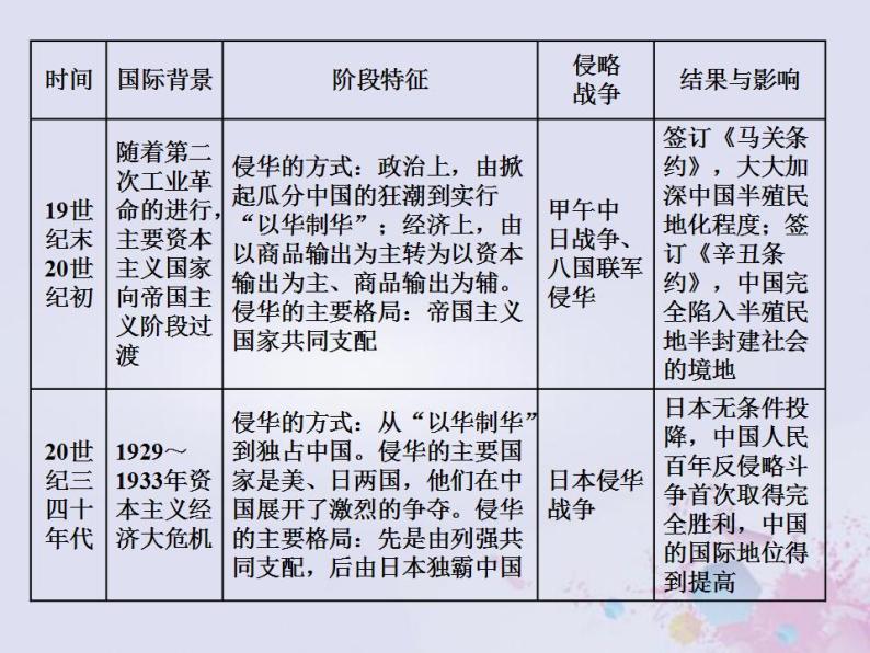 高考历史一轮复习板块总结二中国近现代史课件04
