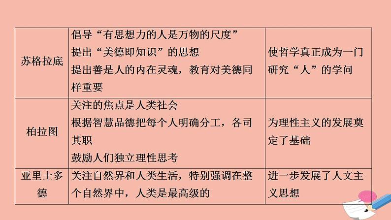 高考历史一轮复习第3部分第8单元课题2人文精神的光芒_西方人文精神的起源及其发展课件第5页