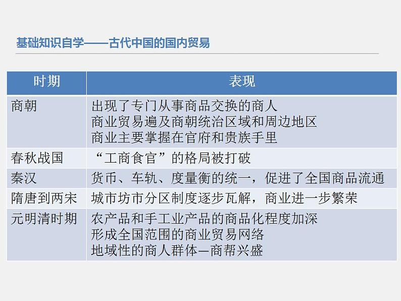 统编版历史选择性必修二第07课《古代的商业贸易》精讲课件第7页