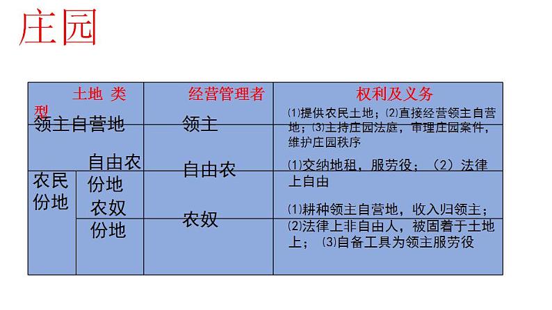 统编版历史中外历史纲要下课件：第3课 中古时期的欧洲（21张）05