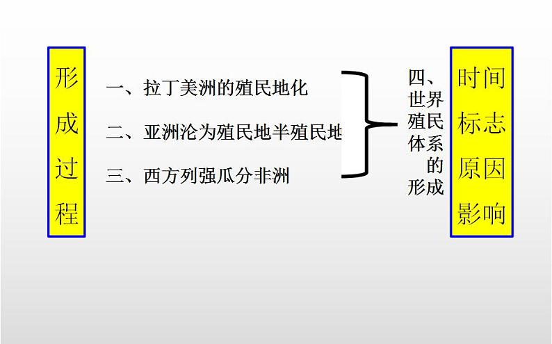 统编版历史中外历史纲要下课件：第12课 资本主义世界殖民体系的形成(23张)第1页