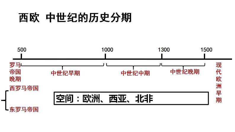 统编版历史中外历史纲要下课件第3课《中古时期的欧洲》04