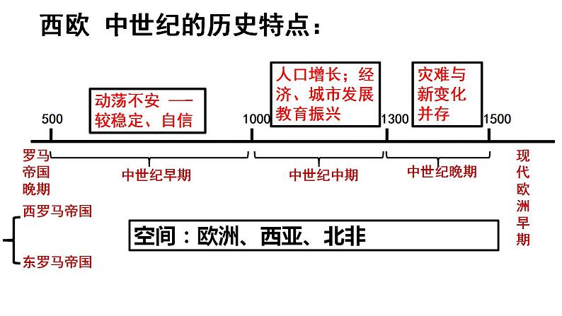 统编版历史中外历史纲要下课件第3课《中古时期的欧洲》05