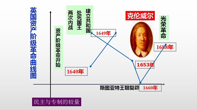 统编版历史中外历史纲要下课件第9课《资产阶级革命与资本主义制度的确立》03