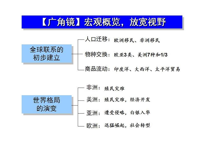 统编版历史中外历史纲要下课件：第7课 全球联系的初步建立与世界格局的演变（31张）第5页