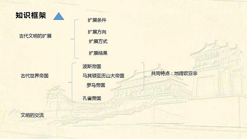 统编版历史中外历史纲要下课件第2课《古代世界的奴隶制帝国02