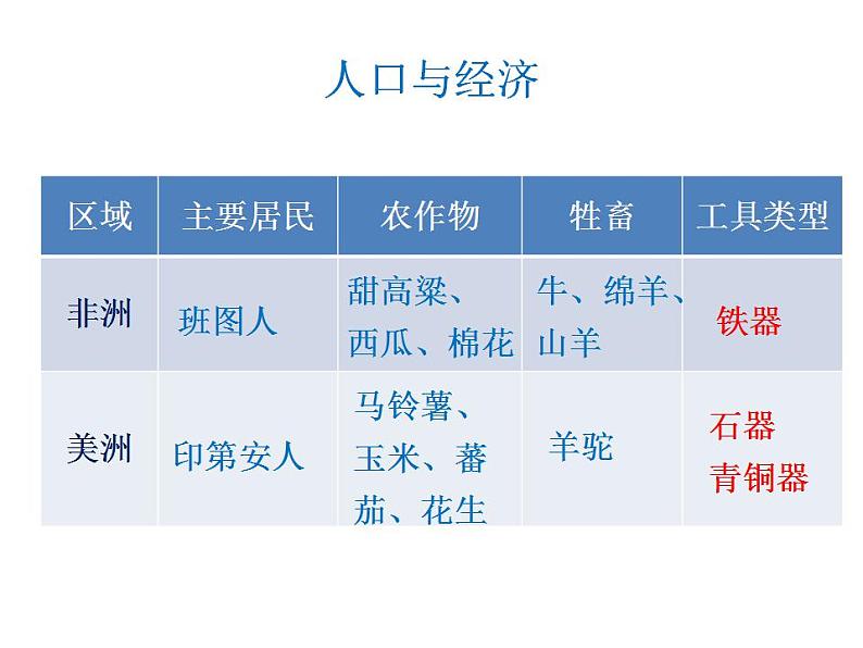 统编版历史中外历史纲要下课件：第5课 古代非洲与美洲（29张）06