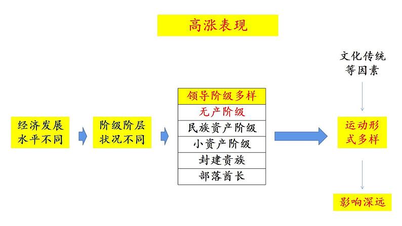 统编版历史中外历史纲要下课件：第16课 亚非拉民族民主运动的高涨(32张)06