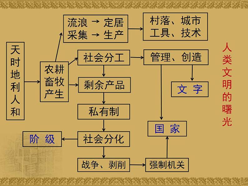 统编版历史中外历史纲要下课件：第1课 文明的产生与早期发展 (22张)07