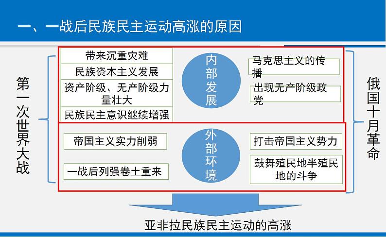 统编版历史中外历史纲要下课件第16课《亚非拉民族民主运动的高涨》第7页