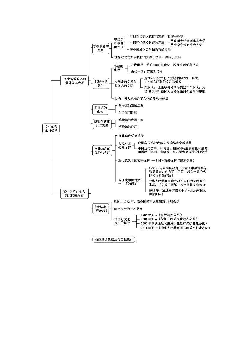 高中历史第六单元文化的传承与保护单元高效整合学案含解析02