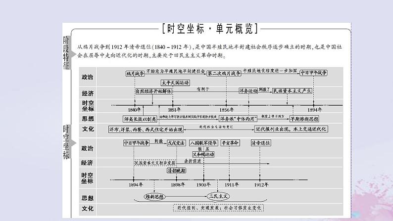 高考历史一轮复习第2部分第5单元课题1千年未有之变局_晚清时期的内忧外患与民主革命课件第2页