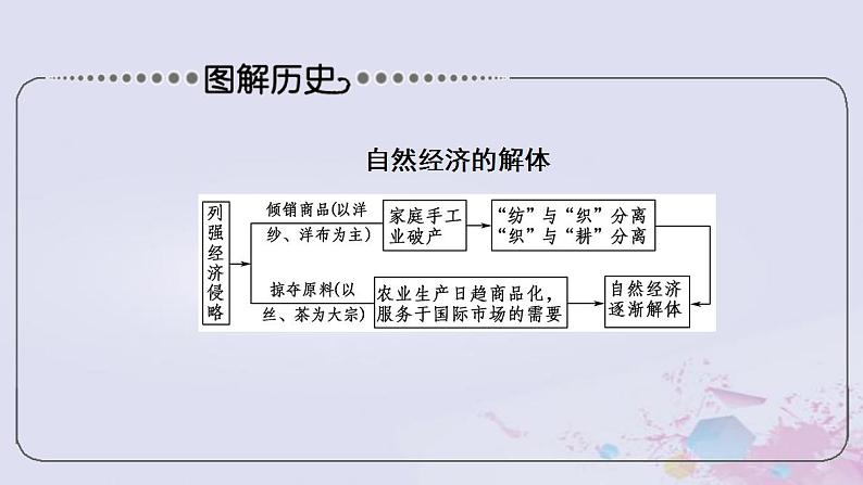 高考历史一轮复习第2部分第5单元课题2工业文明的冲击_晚清时期的社会经济与思想解放潮流课件第6页