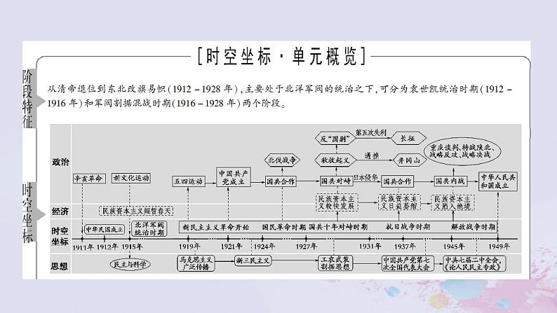 高考历史一轮复习第2部分第6单元课题1救亡图存的抗争_民国前期求民主的潮流与思想解放课件第2页