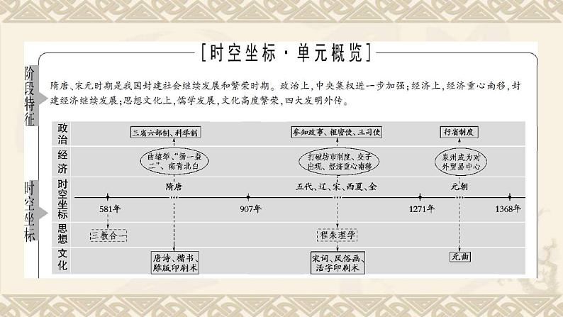 高考历史一轮复习第1部分第3单元课题1隋唐宋元时期社会治理模式的构建_政治制度的创新与调整课件第2页