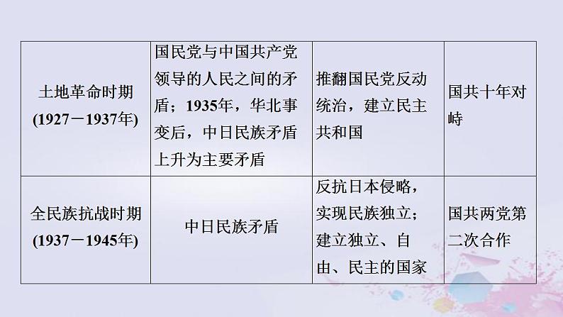 高考历第2部分第6单元近代中国的革命与近代道路抉择_民国时期公元1912_1949年单元高效整合课件04