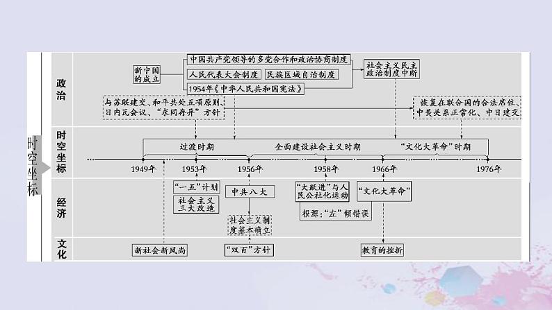 高考历史一轮复习第2部分第7单元课题1屹立于世界民族之林_现代中国政治建设与外交关系课件第3页