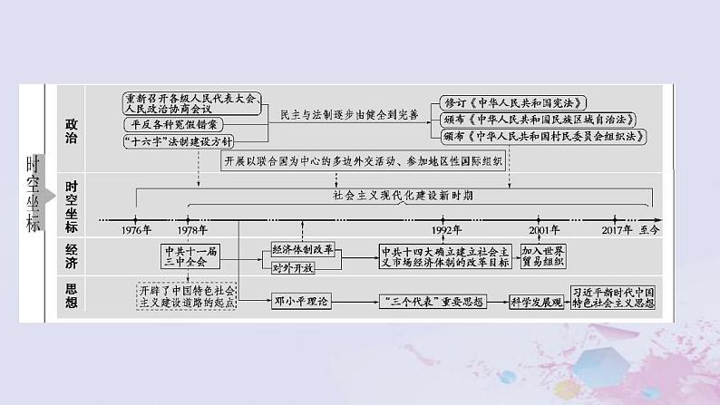 高考历史一轮复习第2部分第7单元课题1屹立于世界民族之林_现代中国政治建设与外交关系课件第4页