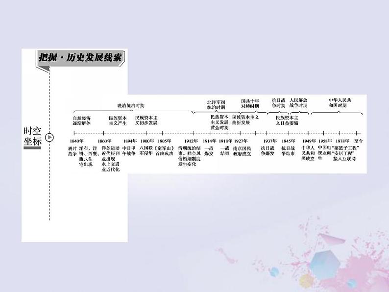 全国版2022届高考历史一轮复习必修2第8单元25近代中国经济结构的变动和民族资本主义的曲折发展课件第2页