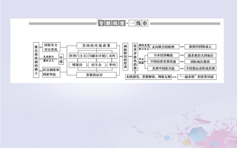 高中历史专题小结专题九当今世界政治格局的多极化趋势课件人民版必修102