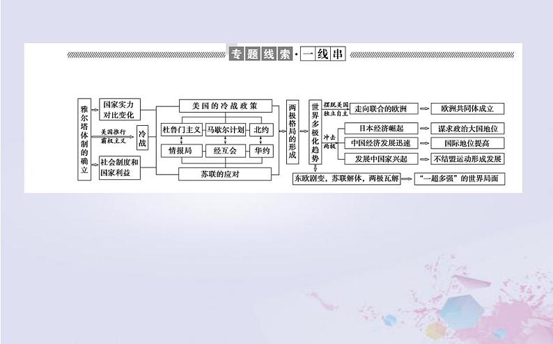 高中历史专题小结专题九当今世界政治格局的多极化趋势课件人民版必修1第2页