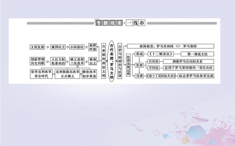 高中历史专题小结专题六古代希腊罗马的政治文明课件人民版必修102