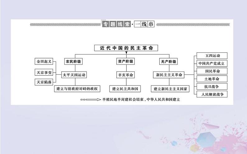 高中历史专题小结专题三近代中国的民主革命课件人民版必修1第2页