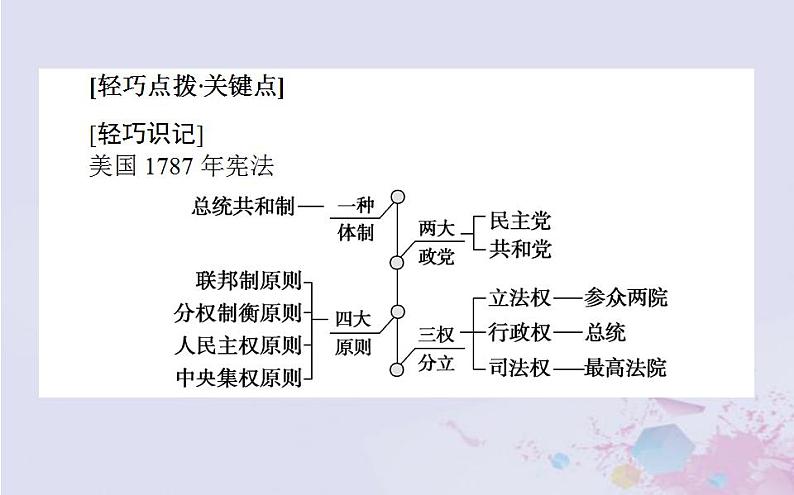 高中历史专题七近代西方民主政治的确立与发展7.2美国1787年宪法课件人民版必修106