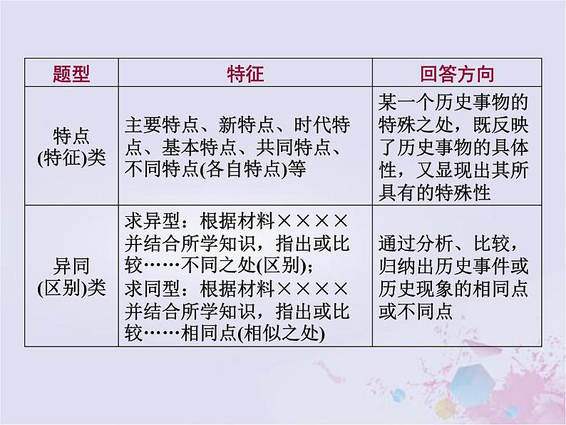 高考历史一轮复习高考研究二非选择题命题特点及解题策略1_材料问答题课件第5页