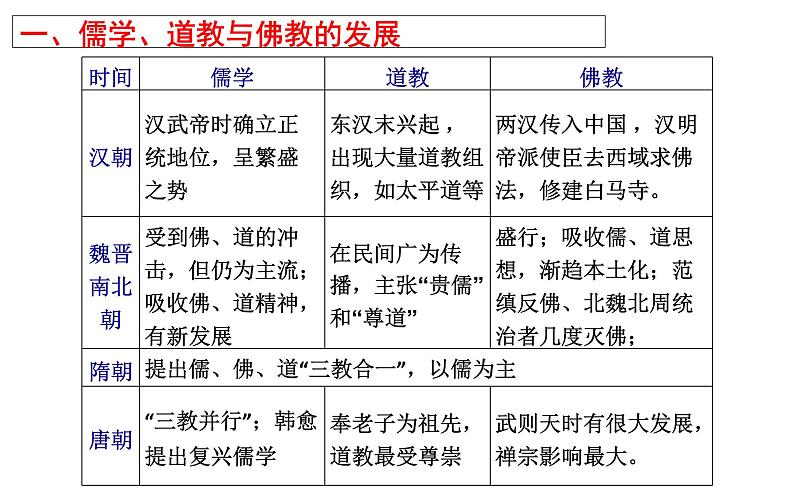 2021-2022学年部编版中外历史纲要上  第8课  三国至隋唐的文化  课件04