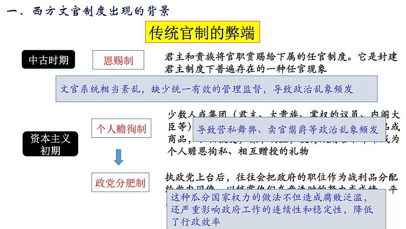 2021-2022学年统编版选择性必修一  第6课 西方的文官制度 课件05