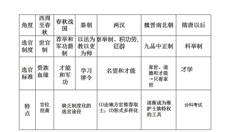 第5课 中国古代官员的选拔与管理 课件-- 2021-2022学年高中历史统编版（2019）选择性必修1第4页