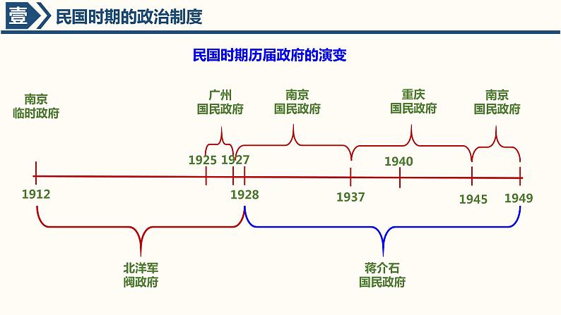 2021-2022学年统编版选择性必修一 第3课 中国近代至当代政治制度的演变 课件04