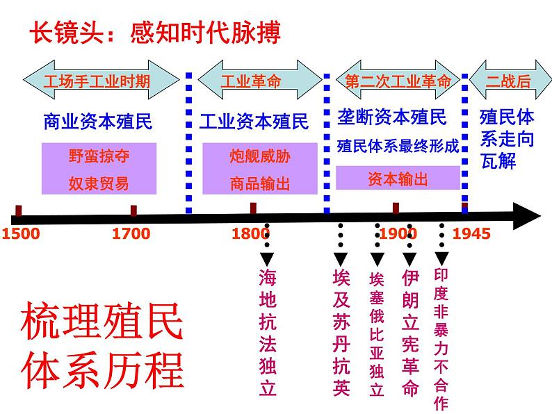 高中部编版历史必修下册第21课 世界殖民体系的瓦解与新兴国家的发展 课件（28张PPT）第4页