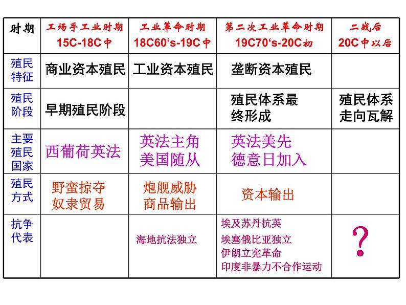 高中部编版历史必修下册第21课 世界殖民体系的瓦解与新兴国家的发展 课件（28张PPT）第6页