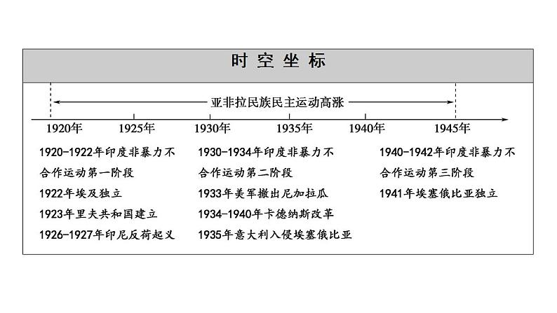 纲要下 第16课亚非拉民族民主运动的高涨课件  46张PPT第3页