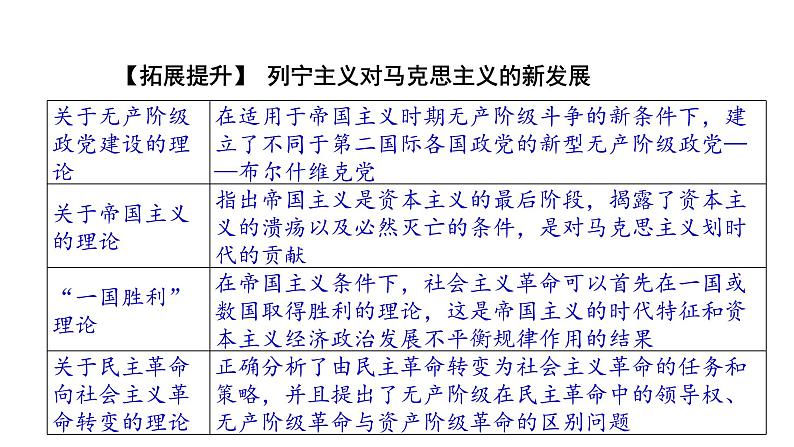 高中历史统编版( 2019 )必修中外历史纲要下第7单元第15课 十月革命的胜利与苏联的社会主义实践课件（23张PPT）06