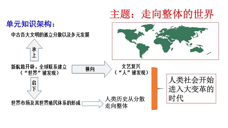 高中统编历史新教材必修《中外历史纲要（下）》第三单元走向整体的世界复习课件（共55张PPT）第3页