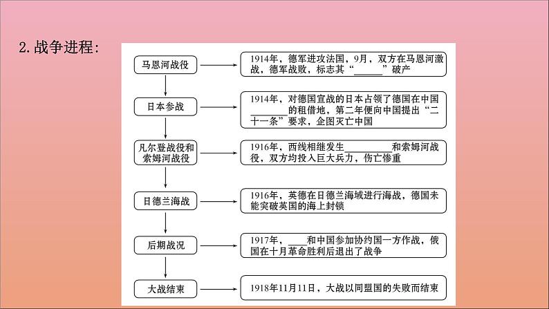 人教统编版高中历史必修下册第14课第一次世界大战与战后国际秩序 课件（87张）第8页