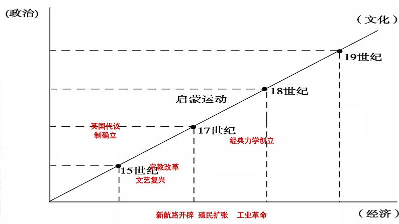 人教2019版高中历史必修中外历史刚要下第8课西欧的思想解放运动（共31张PPT）课件PPT第4页